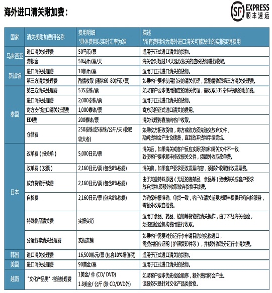 順豐海外進口清關附加費