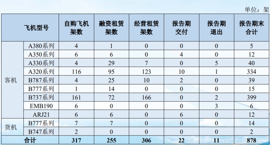 南航年報截圖 南航年報截圖