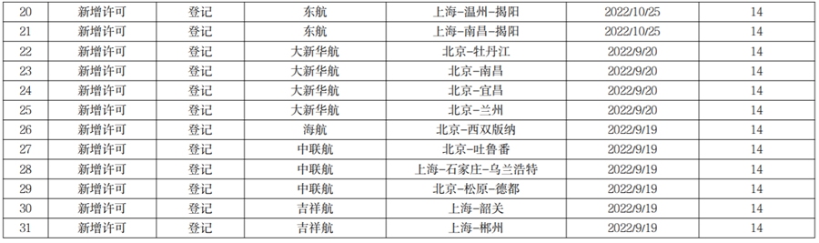 �񺽾ְl��2022�����ﺽ�����еڶ��·��Ⱥ������I�S����Ϣ-�W�޿պ���+�F·