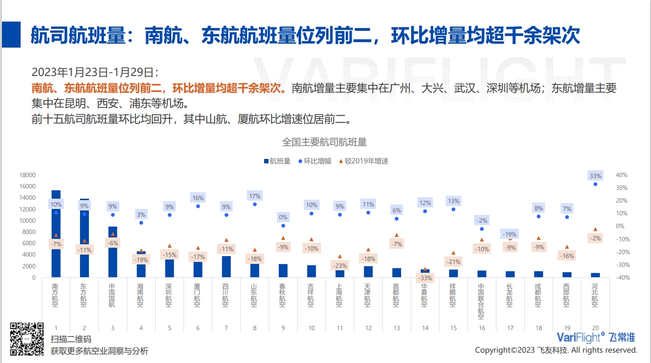 東航、南航位列二、三-美國空運