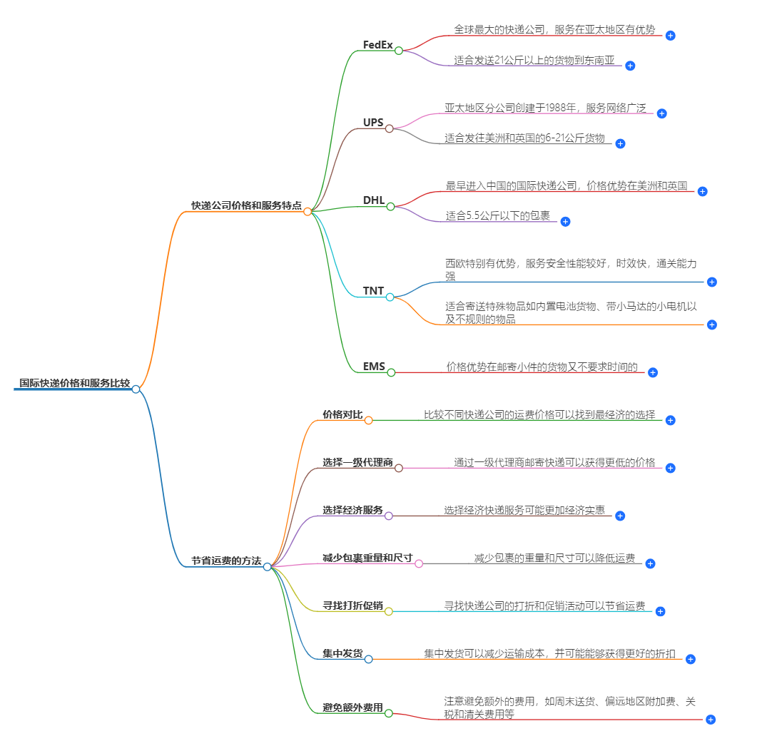 國際快遞價格比較 國際快遞價格比較