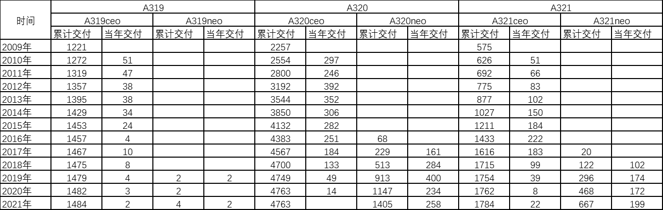 中國民航市場空客A319運營發展思考-飛機運輸